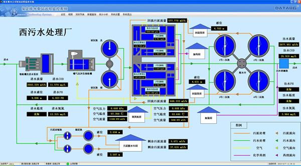 污水泵站自动化远程监控系统产品选型_软件